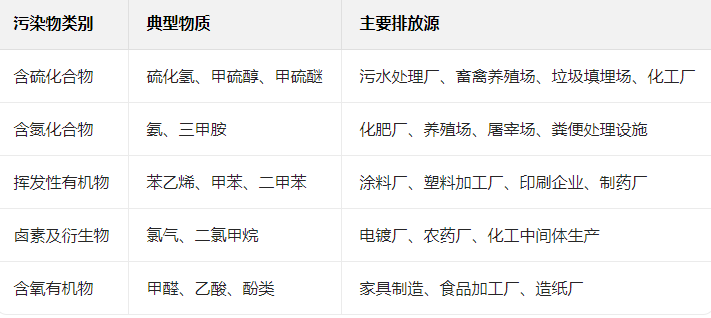 符合標準的化工園區惡臭監(jiān)測系統